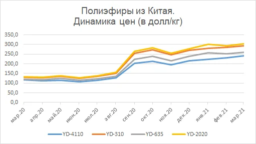 Полиэфиры китайского производства Gолиэфиры китайского производства